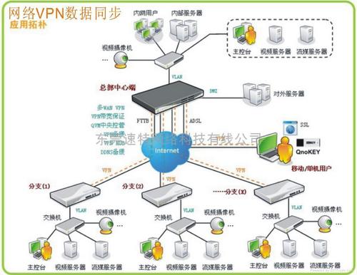 异地局域网vpn - 广东省 - 服务或其他 - 网络工程